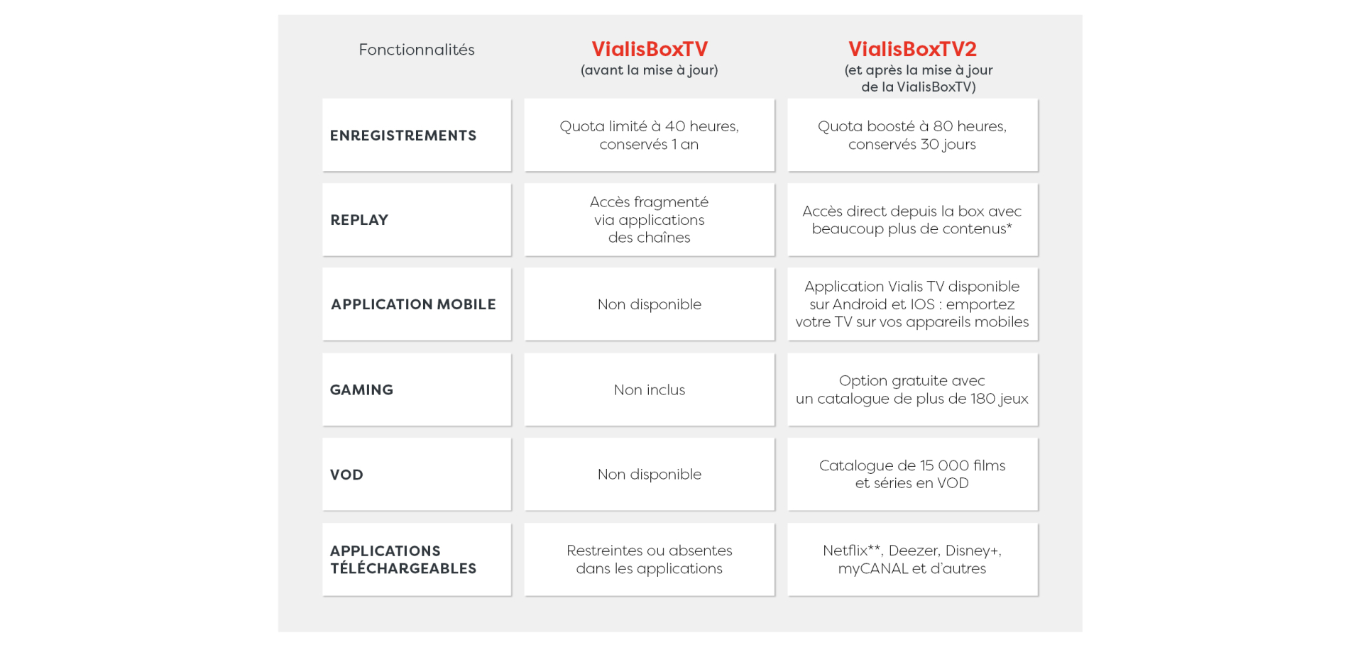 Tableau comparatif VialisBoxTV2