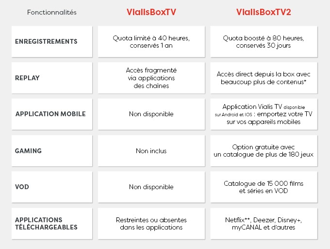 Tableau comparatif VialisBoxTV2